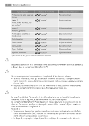 Page 54Type dalimentsRéglage de lhumiditéDurée de conservation
Petits oignons, radis, asperges,
épinard humide7 jours maximum
Fruits 1)
Poires, dattes (fraîches), frai-
ses, pêches 1)
 humide1 mois maximum
Prunes 1)
rhubarbe, groseilles
 humide21 jours maximum
Pommes (non sensibles au
froid), coings humide20 jours maximum
Abricots, cerises humide14 jours maximum
Prunes, raisins humide10 jours maximum
Mûres, cassis humide8 jours maximum
Figues (fraîches) humide7 jours maximum
Myrtilles, framboises humide5 jours...