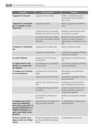 Page 60AnomalieCause possibleRemède
Lappareil est bruyantLappareil nest pas stableVérifiez la stabilité (les quatre
pieds doivent être en contact
avec le sol)
Lappareil ne fonctionne
pas. Lampoule ne fonc-
tionne pas.Lappareil est éteint.Mettez lappareil en fonctionne-
ment.
 La fiche nest pas correctement
branchée sur la prise de courant.Branchez correctement la fiche
sur la prise de courant.
 Le courant narrive pas à lappa-
reil. La prise de courant nest pas
alimentée.Branchez un autre appareil élec-
trique...
