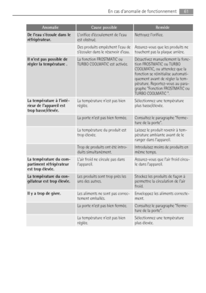 Page 61AnomalieCause possibleRemède
De leau sécoule dans le
réfrigérateur.Lorifice découlement de leau
est obstrué.Nettoyez lorifice.
 Des produits empêchent leau de
sécouler dans le réservoir deau.Assurez-vous que les produits ne
touchent pas la plaque arrière.
Il nest pas possible de
régler la température .La fonction FROSTMATIC ou
TURBO COOLMATIC est activée.Désactivez manuellement la fonc-
tion FROSTMATIC ou TURBO
COOLMATIC, ou attendez que la
fonction se réinitialise automati-
quement avant de régler la...