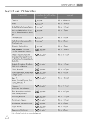 Page 75Lagerzeit in der 0°C-Frischebox
LebensmittelEinstellung der Luftfeuchtig-
keitLagerzeit
Zwiebeln „trocken“bis zu 5 Monaten
Butter „trocken“bis zu 1 Monat
Große Stücke Schweinefleisch „trocken“bis zu 10 Tagen
Rind- und Wildfleisch, kleine
Stücke Schweinefleisch, Geflü-
gel „trocken“bis zu 7 Tagen
Tomatensauce „trocken“bis zu 4 Tagen
Fisch, Krustentiere, gekochte
Fleischgerichte „trocken“bis zu 3 Tagen
Gekochte Fischgerichte „trocken“bis zu 2 Tagen
Salat, Gemüse Karotten,
Kräuter, Rosenkohl, Sellerie...