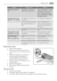 Page 39ProblemPossible causeSolution
Temperature cannot be
set .FROSTMATIC or TURBO COOL-
MATIC functions switched on.Switch off FROSTMATIC or TURBO
COOLMATIC manually, or wait to
set the temperature until the
function has reset automatically.
Refer to FROSTMATIC or TURBO
COOLMATIC function..
The temperature in the
appliance is too low/high.The temperature regulator is not
set correctly.Set a higher/lower temperature.
 The door is not closed correctly.Refer to Closing the door.
 The product temperature is too...