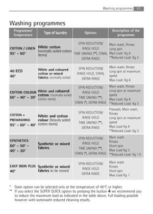 Page 21
21Washing programmes
Washing programmes
Programme/
TemperatureT
T y
y p
p e
e 
 o
o f
f 
 l
la
a u
u n
nd
dr
ry
yOptionsDescription of the
programme
COTTON / LINEN
95° - 60° 
White cotton
(normally soiled cotton
items)
SPIN REDUCTION/
RINSE HOLD 
TIME SAVING ( **), STAIN, 
EXTRA RINSEMain wash, Rinses
Long spin
Max Load: Kg 6
**Reduced Load: Kg 3
COTTON COLOUR
60° - 40° - 30° 
White and coloured
cotton
(normally soiled
cotton items)
SPIN REDUCTION/
RINSE HOLD 
TIME SAVING ( **),
STAIN ( *), EXTRA...