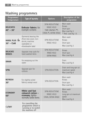 Page 22
22Washing programmes
Washing programmes
Programme/
TemperatureT
T y
y p
p e
e 
 o
o f
f 
 l
la
a u
u n
nd
dr
ry
yOptionsDescription of the
programme
DELICATE
RINSESSeparate rinse cycle for
hand washed itemsSPIN REDUCTION/
RINSE HOLD
EXTRA RINSERinses 
Short spin 
Max Load Kg 6
SPINSeparate spin for
cottonsSPIN REDUCTION
Drain and long spin at
maximum speed
Max Load Kg 6
DRAIN For emptying out the
waterDrain
Max Load Kg 6
WOOL PLUS 
30° - Cold

Garments bearing the
«Pure new wool, non-
shrink, machine...