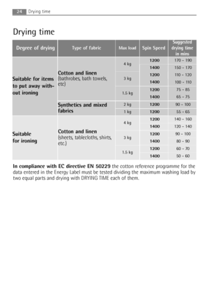 Page 24
24Drying time
In compliance with EC directive EN 50229the cotton reference programme for the
data entered in the Energy Label must be tested dividing the maximum washing load by
two equal parts and drying with DRYING TIME each of them.
Degree of dryingType of fabricMax loadSpin Speed
Suggested
drying time  in mins
Suitable for items
to put away with-
out ironing
Suitable 
for ironing 
Cotton and linen
(bathrobes, bath towels,
etc)
3 kg100 - 110
1.5 kg65 - 75
Synthetics and mixed
fabrics 2 kg1200
1200
90...