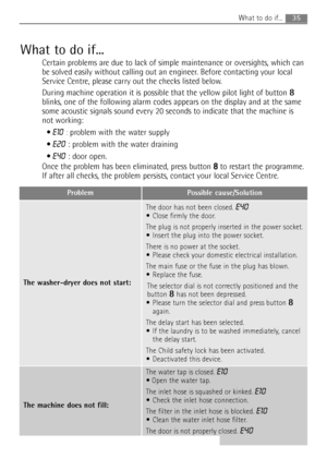 Page 35
35What to do if...
What to do if...
Certain problems are due to lack of simple maintenance or oversights, which can
be solved easily without calling out an engineer. Before contacting your local
Service Centre, please carry out the checks listed below.
During machine operation it is possible that the yellow pilot light of button
8
blinks, one of the following alarm codes appears on the display and at the same
some acoustic signals sound every 20 seconds to indicate that the machin\
e is
not working:...