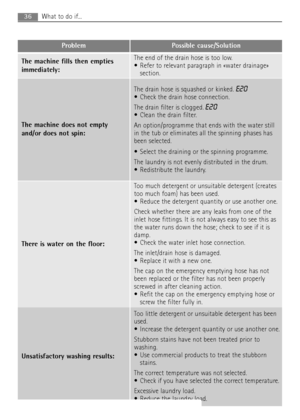 Page 36
36What to do if...
Unsatisfactory washing results:
Too little detergent or unsuitable detergent has been
used.
 Increase the detergent quantity or use another one.
Stubborn stains have not been treated prior to
washing.
 Use commercial products to treat the stubbornstains
.
The correct temperature was not selected.
 Check if you have selected the correct temperature.
Excessive laundry load.
 Reduce the laundry load.
Problem Possible cause/Solution
The machine fills then empties
immediately:The end of...