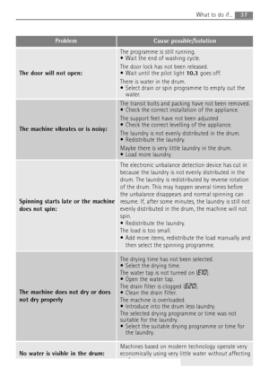 Page 37
37What to do if...
The machine does not dry or does
not dry properly
The drying time has not been selected.
 Select the drying time.
The water tap is not turned on (
E10).
 Open the water tap.
The drain filter is clogged (
E20).
 Clean the drain filter.
The machine is overloaded.
 Introduce into the drum less laundry.
The selected drying programme or time was not
suitable for the laundry.
 Select the suitable drying programme or time for the laundry.
Problem Cause possible/Solution
The door will not...
