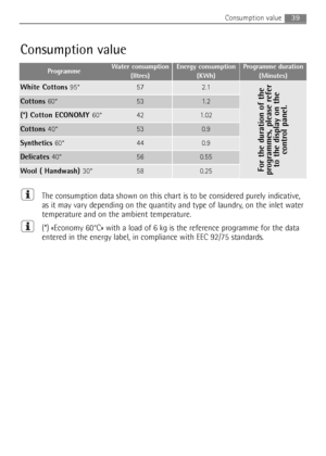 Page 39
39Consumption value 
Consumption value
The consumption data shown on this chart is to be considered purely indicative,
as it may vary depending on the quantity and type of laundry, on the inlet water
temperature and on the ambient temperature.
(*) «Economy 60°C» with a load of 6 kg is the reference programme for the data
entered in the energy label, in compliance with EEC 92/75 standards.

Programme Water consumption(lltres)Energy consumption (KWh)Programme duration(Minutes)
White Cottons  95°572.1
For...