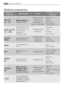 Page 22
22Washing programmes
Washing programmes
Programme/
TemperatureT
T y
y p
p e
e 
 o
o f
f 
 l
la
a u
u n
nd
dr
ry
yOptionsDescription of the
programme
DELICATE
RINSESSeparate rinse cycle for
hand washed itemsSPIN REDUCTION/
RINSE HOLD
EXTRA RINSERinses 
Short spin 
Max Load Kg 6
SPINSeparate spin for
cottonsSPIN REDUCTION
Drain and long spin at
maximum speed
Max Load Kg 6
DRAIN For emptying out the
waterDrain
Max Load Kg 6
WOOL PLUS 
30° - Cold

Garments bearing the
«Pure new wool, non-
shrink, machine...