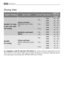 Page 24
24Drying time
In compliance with EC directive EN 50229the cotton reference programme for the
data entered in the Energy Label must be tested dividing the maximum washing load by
two equal parts and drying with DRYING TIME each of them.
Degree of dryingType of fabricMax loadSpin Speed
Suggested
drying time  in mins
Suitable for items
to put away with-
out ironing
Suitable 
for ironing 
Cotton and linen
(bathrobes, bath towels,
etc)
3 kg100 - 110
1.5 kg65 - 75
Synthetics and mixed
fabrics 2 kg1200
1200
90...