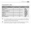 Page 39
39Consumption value 
Consumption value
The consumption data shown on this chart is to be considered purely indicative,
as it may vary depending on the quantity and type of laundry, on the inlet water
temperature and on the ambient temperature.
(*) «Economy 60°C» with a load of 6 kg is the reference programme for the data
entered in the energy label, in compliance with EEC 92/75 standards.

Programme Water consumption(lltres)Energy consumption (KWh)Programme duration(Minutes)
White Cottons  95°572.1
For...