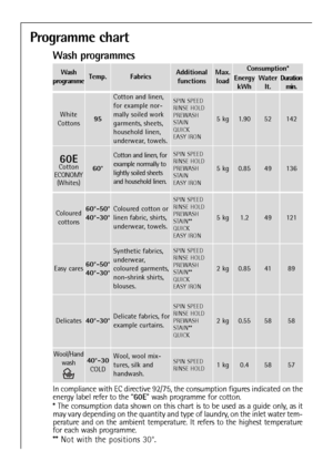 Page 32
Programme chart
Wash programmes
In compliance with EC directive 92/75, the consumption figures indicated on the
energy label refer to the “60E” wash programme for cotton.
*  The consumption data shown on this chart is to be used as a guide only, as it
may vary depending on the quantity and type of laundry, on the inlet water tem-
perature and on the ambient temperature. It refers to the highest temperature
for each wash programme.
** Not with the positions 30°.
32
Wash 
programme
White
Cottons
Temp.
95...