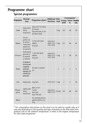 Page 33
Programme chart
Special programmes
* The consumption data shown on this chart is to be used as a guide only, as it
may vary depending on the quantity and type of laundry, on the inlet water tem-
perature and on the ambient temperature. It refers to the highest temperature
for each wash programme.
33
ProgrammeDescrip-
tionProgramme phasesAdditionalfunctionsMax.load
Rinses
This pro-
gramme can
be used for
rinsing hand
washed cot-
ton garments.
3 rinses with liquid
additive.
Long spin.SPIN SPEED
RINSE...