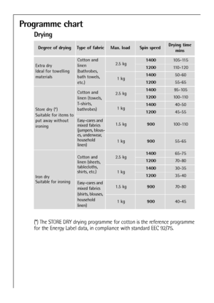 Page 34
Programme chart
Drying
(*) The STORE DRY drying programme for cotton is the reference programme
for the Energy Label data, in compliance with standard EEC 92/75.
34
Degree of drying
Extra dry
Ideal for towelling
materials
Type of fabric 
Cotton and
linen
(bathrobes,
bath towels,
etc.)
Max. load
2.5 kg
Spin speed
1400
Drying time mins
105-115
1200110-120
140050-60
120055-65
140095-105
1200100-110
140040-50
120045-55
140065-75
120070-80
140030-35
120035-40
1 kg
Store dry (*)
Suitable for items to
put away...