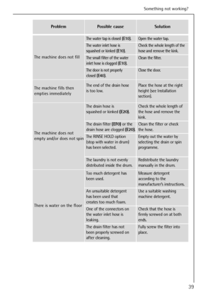 Page 39
39
Something not working?
Problem
The machine does not
empty and/or does not spin
Possible cause
The drain hose is Check the whole length of
squashed or kinked (E20). the hose and remove the
kink.
The drain filter  (EF0)or the Clean the filter or check 
drain hose are clogged  (E20). the hose.
The RINSE HOLD option Empty out the water by
(stop with water in drum) selecting the drain or spin
has been selected. programme.
The laundry is not evenly Redistribute the laundry 
distributed inside the drum....