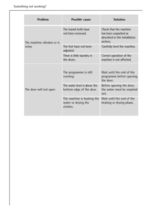 Page 40
40
Something not working?
Problem
The door will not open
Possible cause
The programme is still Wait until the end of the
running. programme before openingthe door.
The water level is above theBefore opening the door, 
bottom edge of the door. the water must be emptied out.
The machine is heating the Wait until the end of the 
water or drying the  heating or drying phase.
clothes.
Solution
The machine vibrates or is
noisy
The transit bolts have Check that the machine
not been removed. has been unpacked...