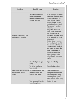 Page 41
41
Something not working?
Spinning starts late or the
machine does not spin
The unbalance detection If the laundry is not evenly
device that prevents distributed inside the drum
excessive vibration during at the beginning of the
spinning has cut in. spin cycle, the machinedetects this and tries to
redistribute it more evenly
by means of a few drum
rotations.
Only when the laundry is
more evenly distributed
will the spin cycle be
performed, at a lower speed,
if the laundry is not evenly
distributed.
If,...