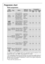 Page 32
Programme chart
Wash programmes
In compliance with EC directive 92/75, the consumption figures indicated on the
energy label refer to the “60E” wash programme for cotton.
*  The consumption data shown on this chart is to be used as a guide only, as it
may vary depending on the quantity and type of laundry, on the inlet water tem-
perature and on the ambient temperature. It refers to the highest temperature
for each wash programme.
** Not with the positions 30°.
32
Wash 
programme
White
Cottons
Temp.
95...