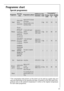 Page 33
Programme chart
Special programmes
* The consumption data shown on this chart is to be used as a guide only, as it
may vary depending on the quantity and type of laundry, on the inlet water tem-
perature and on the ambient temperature. It refers to the highest temperature
for each wash programme.
33
ProgrammeDescrip-
tionProgramme phasesAdditionalfunctionsMax.load
Rinses
This pro-
gramme can
be used for
rinsing hand
washed cot-
ton garments.
3 rinses with liquid
additive.
Long spin.SPIN SPEED
RINSE...