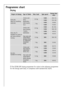 Page 34
Programme chart
Drying
(*) The STORE DRY drying programme for cotton is the reference programme
for the Energy Label data, in compliance with standard EEC 92/75.
34
Degree of drying
Extra dry
Ideal for towelling
materials
Type of fabric 
Cotton and
linen
(bathrobes,
bath towels,
etc.)
Max. load
2.5 kg
Spin speed
1400
Drying time mins
105-115
1200110-120
140050-60
120055-65
140095-105
1200100-110
140040-50
120045-55
140065-75
120070-80
140030-35
120035-40
1 kg
Store dry (*)
Suitable for items to
put away...