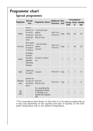 Page 3232
ProgrammeDescrip-
tionProgramme phasesAdditional
functionsMax.
load
Rinse
This pro-
gramme can
be used for
rinsing hand
washed gar-
ments.
3 rinses with liquid
additive.
Short spin.
(900 rpm max)
RINSE HOLD 
SPIN SPEED6 kg
Softeners
Hand washed
garments to
be starched
or softened.1 rinse with liquid
additive.
Long spin.RINSE HOLD 
SPIN SPEED6 kg
Drain
For emptying
out the last
rinse water in
programmes
with the Rinse
Hold option
The water is emptied
out./
SpinSeparate spin
for cottons.Long spin.SPIN...