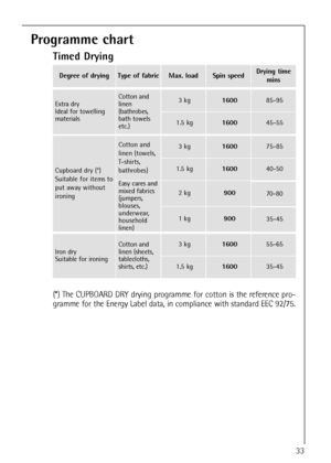Page 3333
Degree of dryingType of fabric Max. loadSpin speedDrying time
mins
Cupboard dry (*)
Suitable for items to
put away without
ironing
Iron dry
Suitable for ironing
Cotton and
linen (towels,
T-shirts,
bathrobes)3 kg160075-85
1.5 kg160040-50
Easy cares and
mixed fabrics
(jumpers,
blouses,
underwear,
household
linen)
2 kg90070-80
1 kg90035-45
Cotton and
linen (sheets,
tablecloths,
shirts, etc.)3 kg160055-65
1.5 kg160035-45
Extra dry
Ideal for towelling
materialsCotton and
linen
(bathrobes,
bath towels...