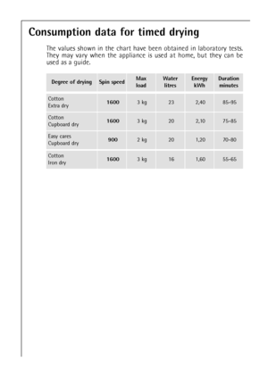 Page 34Consumption data for timed drying
The values shown in the chart have been obtained in laboratory tests.
They may vary when the appliance is used at home, but they can be
used as a guide.
34
Degree of dryingSpin speedMax 
loadWater
litresEnergy
kWhDuration
minutes
Cotton
Extra dry16003 kg232,4085-95
Cotton
Cupboard dry16003 kg202,1075-85
Easy cares
Cupboard dry9002 kg201,2070-80
Cotton
Iron dry16003 kg161,6055-65
132988621.qxd  11/01/2005  17:13  Pagina  34
 