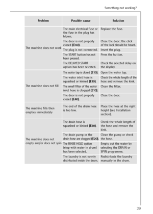 Page 3939
The main electrical fuse or Replace the fuse.
the fuse in the plug has 
blown.
The door is not properly Close the door; the click
closed (E40). of the lock should be heard.
The plug is not connected. Insert the plug.
The START button has not Press the button.
been pressed.
The DELAYED START Check the selected delay on
option has been selected. the display.Something not working?
Problem
The machine does not
empty and/or does not spin
Possible cause
The drain hose is Check the whole length of
squashed...