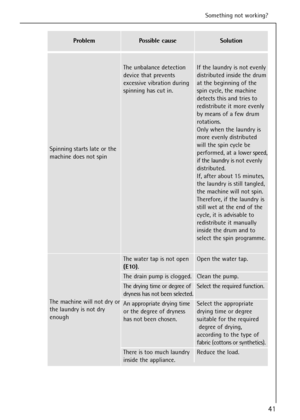 Page 4141
Something not working?
Spinning starts late or the
machine does not spin
The unbalance detection If the laundry is not evenly
device that prevents distributed inside the drum
excessive vibration during at the beginning of the
spinning has cut in. spin cycle, the machine
detects this and tries to
redistribute it more evenly
by means of a few drum
rotations.
Only when the laundry is
more evenly distributed
will the spin cycle be
performed, at a lower speed,
if the laundry is not evenly
distributed.
If,...