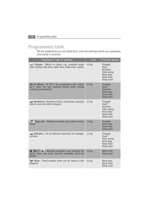 Page 18Programmes table18
Programmes table
All the possibilities are not listed here, only the settings which are customary
and sound in practice.
Programme / Type of washingLoadPossible options
 Cottons : White or colour, e.g., normally soiled
work clothes, bed linen, table linen, body linen, towels.5,5 kgPrewash
Stain*
Sensitive
Time saving
Rinse plus
Rinse hold
Delay start
40-60 Mixed : At 40°C, this programme, like Cotton
60°C, gives the best washing results while mixing
cottons and synthetics5,5 kgPrewash...
