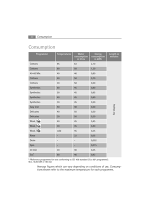 Page 20Consumption20
Consumption
Average figures which can vary depending on conditions of use. Consump-
tions shown refer to the maximum temperature for each programme.
ProgrammeTemperaturesWater 
consumption 
in litresEnergy 
consumption 
in kWhLength in 
minutes
Cottons95632,10
See display
Cottons60581,20
40-60 Mix40460,80
Cottons40580,70
Cottons30580,50
Synthetics60450,80
Synthetics50450,65
Synthetics40450,60
Synthetics30450,50
Easy iron40480,50
Delicates40500,50
Delicates30500,30
Wool / 40450,45
Wool /...