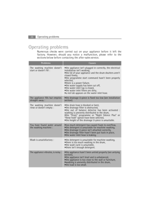 Page 26Operating problems26
Operating problems
Numerous checks were carried out on your appliance before it left the
factory. However, should you notice a malfunction, please refer to the
sections below before contacting the after-sales service.
ProblemsCauses
The washing machine doesn’t
start or doesn’t fill :
installation isn’t working,
and the drum shutters aren’t
closed firmly,

selected,

has been cut off,



The appliance fills but empties
straight away :xed too low (see installation
section).
The washing...