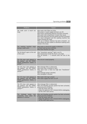 Page 27Operating problems27
the wash cycle is much too
long:
pply has been cut off,


 system has been activated
(too much detergent) and the washing machine has
begun draining the foam,

extra phase has been added to distribute washing more
evenly in the drum.
The washing machine stops
during a wash cycle :


The lid doesn’t open at the end
of the cycle :* light is not lit,


cycle*.
The E40 error code appears in
the display** and the START/
PAUSE pushbutton flashes in
yellow
*** :

The E20 error code appears...