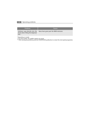 Page 28Operating problems28
Softener runs directly into the
drum when filling the dispenser
box :
* Depending on model.
** On some models, the audible signals can sound.
*** After solving any problems, press the START/PAUSE pushbutton to restart the interrupted programme.
ProblemsCauses
 