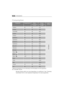 Page 20Consumption20
Consumption
Average figures which can vary depending on conditions of use. Consump-
tions shown refer to the maximum temperature for each programme.
ProgrammeTemperaturesWater 
consumption 
in litresEnergy 
consumption 
in kWhLength in 
minutes
Cottons95632,10
See display
Cottons60581,20
40-60 Mix40460,80
Cottons40580,70
Cottons30580,50
Synthetics60450,80
Synthetics50450,65
Synthetics40450,60
Synthetics30450,50
Easy iron40480,50
Delicates40500,50
Delicates30500,30
Wool / 40450,45
Wool /...