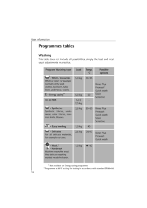 Page 16User information16Programmes tables
Washing
This table does not include all possibilities, simply the best and most
usual adjustments in practice.Program Washing typeLoadTemp. 
°CPossible        
options - White / ColouredsWhite or color, for example 
normally dirty work 
clothes, bed linen, table 
linen, underwear, towels.5,0 kg30-95Rinse Plus
Prewash*
Quick wash
Stain
Sensitive
* Not available on Energy saving programmeE - Energy saving**
**Programme at 60°C setting for testing in accordance with...