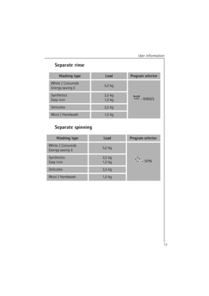 Page 17User information
17Separate rinse
Separate spinningWashing typeLoadProgram selectorWhite / Coloureds
Energy saving E5,0 kg - RINSESSynthetics
Easy iron2,5 kg
1,0 kgDelicates2,5 kgWool / Handwash1,0 kgWashing typeLoadProgram selectorWhite / Coloureds
Energy saving E5,0 kg - SPINSynthetics
Easy iron2,5 kg
1,0 kgDelicates2,5 kgWool / Handwash1,0 kg 