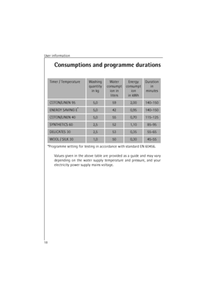 Page 18User information18Consumptions and programme durations
Values given in the above table are provided as a guide and may vary
depending on the water supply temperature and pressure, and your
electricity power supply mains voltage.Timer / TemperatureWashing 
quantity 
in kgWater 
consumpt
ion in 
litersEnergy 
consumpt
ion
in kWhDuration 
in 
minutesCOTON/LINEN 955,0592,00140-150ENERGY SAVING E*
*Programme setting for testing in accordance with standard EN 60456.5,0420,95140-150COTON/LINEN...