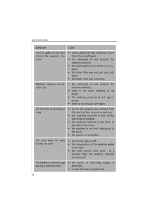Page 26User’s instructions26There is water on the floor
around the washing ma-
chine•excess detergent has made too much
foam that overflowed,
•the detergent is not suitable for
washing machine,
•the drain siphon is not hooked on pro-
perly,
•the drain filter was not put back into
place,
•the water inlet pipe is leaking.Washing results are not sa-
tisfactory•the detergent is not suitable for
machine washing,
•there is too much washing in the
drum,
•the washing program is not appro-
priate,
•there is not enough...