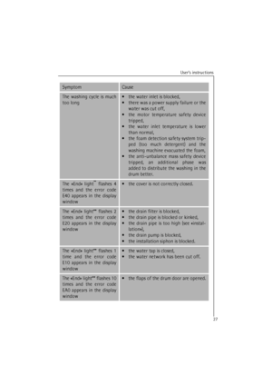 Page 27User’s instructions
27The washing cycle is much
too long•the water inlet is blocked,
•there was a power supply failure or the
water was cut off,
•the motor temperature safety device
tripped,
•the water inlet temperature is lower
than normal,
•the foam detection safety system trip-
ped (too much detergent) and the
washing machine evacuated the foam,
•the anti-unbalance mass safety device
tripped, an additional phase was
added to distribute the washing in the
drum better.The «End» light**
 flashes 4
times...