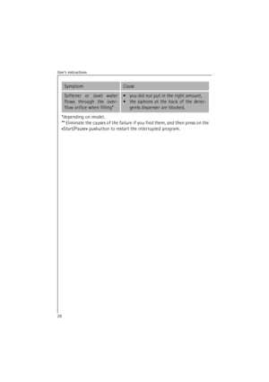 Page 28User’s instructions28Softener or Javel water
flows through the over-
flow orifice when filling* •you did not put in the right amount,
•the siphons at the back of the deter-
gents dispenser are blocked.
*depending on model.
** Eliminate the causes of the failure if you find them, and then press on the
«Start/Pause» pusbutton to restart the interrupted program.SymptomCause 