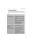 Page 25User’s instructions
25Operating problems
Many checks have been carried out during the manufacture of your
washing machine.  However, if you face a problem with its operation,
please read the following sections before calling the After Sales ser-
vice. SymptomCauseThe washing machine will
not start or will not fill•the washing machine is not correctly
connected, the electrical installation is
not working,
•the cover of your washing machine
and the drum flaps are not correctly
closed,
•you did not control...