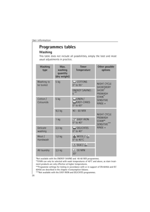 Page 26User information
26
Programmes tables
Washing
This table does not include all possibilities, simply the best and most
usual adjustments in practice.
Washing 
typeMax. 
washing 
quantity 
(dry weight)Timer
TemperatureOther possible 
options
Washing to 
be boiled5 kg COTTONS 
0° to 95°NIGHT CYCLE
SHORT/VERY 
SHORT
*
PREWASH
STAIN**
SENSITIVE
RINSE +
*Not available with the ENERGY SAVING and  40-60 MIX programmes.
**STAIN can only be selected with wash temperatures of 40°C and above, as stain treat-
ment...