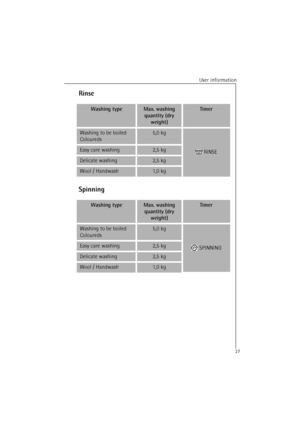 Page 27User information
27
Rinse
Spinning
Washing typeMax. washing 
quantity (dry 
weight)Timer
Washing to be boiled
Coloureds5,0 kg
 RINSEEasy care washing2,5 kg
Delicate washing2,5 kg
Wool / Handwash1,0 kg
Washing typeMax. washing 
quantity (dry 
weight)Timer
Washing to be boiled
Coloureds5,0 kg
 SPINNINGEasy care washing2,5 kg
Delicate washing2,5 kg
Wool / Handwash1,0 kg
 