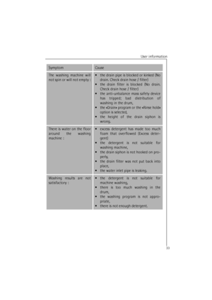 Page 33User information
33
The washing machine will
not spin or will not empty :•the drain pipe is blocked or kinked (No
drain. Check drain hose / filter)
•the drain filter is blocked (No drain.
Check drain hose / filter)
•the anti-unbalance mass safety device
has tripped; bad distribution of
washing in the drum,
•the «Drain» program or the «Rinse hold»
option is selected,
•the height of the drain siphon is
wrong.
There is water on the floor
around the washing
machine :•excess detergent has made too much
foam...