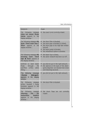 Page 35User information
35
The following message
«Door not closed. Please
check» appears in the
display window :•the cover is not correctly closed.
The following message «No
drain. Check drain hose /
filter» appears in the
display window :•the drain filter is blocked,
•the drain pipe is blocked or kinked,
•the drain pipe is too high (see «instal-
lation»)
•the drain pump is blocked,
•the installation siphon is blocked.
The following message «No
incoming water. Check
tape &
 hose» appears in
the display window...