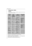 Page 26User information
26
Programmes tables
Washing
This table does not include all possibilities, simply the best and most
usual adjustments in practice.
Washing 
typeMax. 
washing 
quantity 
(dry weight)Timer
TemperatureOther possible 
options
Washing to 
be boiled5 kg COTTONS 
0° to 95°NIGHT CYCLE
SHORT/VERY 
SHORT
*
PREWASH
STAIN**
SENSITIVE
RINSE +
*Not available with the ENERGY SAVING and  40-60 MIX programmes.
**STAIN can only be selected with wash temperatures of 40°C and above, as stain treat-
ment...