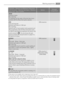 Page 13Programme - Maximum and Minimum Temperature -
Cycle Description - Maximum Spin Speed - Maximum
Fabrics Load - Type of LaundryOptionsDetergent
Compartment
DRAIN
Draining of water
Max. load 6 kg
For emptying out the water of the last rinse in pro-
grammes with the Rinse Hold option selected.  
SPIN
Drain and long spin
Maximum spin speed at 1200 rpm
Max. load 6 kg
Separate spin for hand washed cotton garments and
after programmes with the Rinse Hold option selec-
ted. Before selecting this programme the...