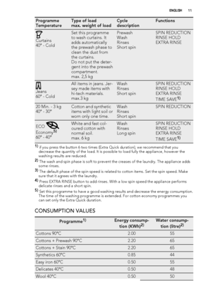 Page 11Programme
TemperatureType of load
max. weight of loadCycle
descriptionFunctions
Curtains
40° - Cold
Set this programme
to wash curtains. It
adds automatically
the prewash phase to
clean the dust from
the curtains.
Do not put the deter-
gent into the prewash
compartment.
max. 2,5 kgPrewash
Wash
Rinses
Short spinSPIN REDUCTION
RINSE HOLD
EXTRA RINSE
Jeans
60° - Cold
All items in jeans. Jer-
sey made items with
hi-tech materials.
max.3 kgWash
Rinses
Short spinSPIN REDUCTION
RINSE HOLD
EXTRA RINSE
TIME SAVE...