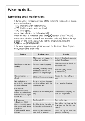 Page 1818
What to do if...
Remedying small malfunctions
If during use of the appliance one of the following error codes is shown 
in the multi-display:
–E10 (Problems with water inflow),
–E20 (Problems with water outflow),
–E40 (door open),
please have a look at the following table.
When the fault is remedied, press the   button (START / PAUSE).
In the event of other errors (E and a number or letter): Switch the ap-
pliance off and then on again. Re-set the programme. Press the 
 button (START / PAUSE). 
If the...